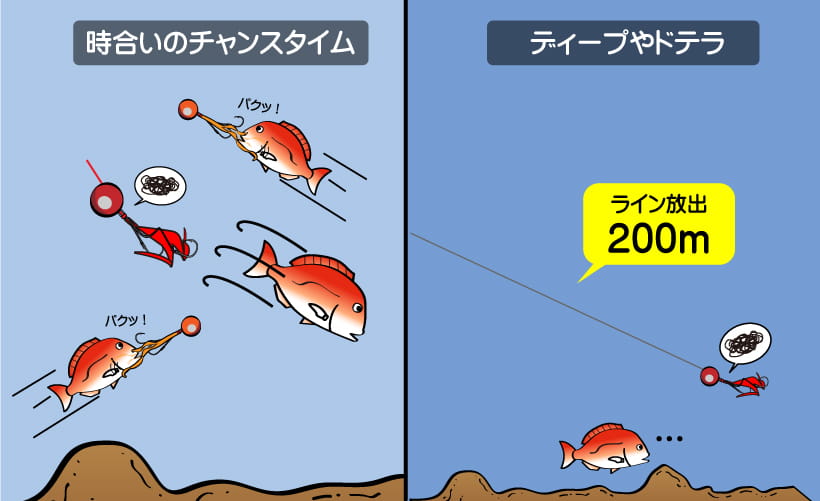 水深の深いエリアやドテラ流しの時などでもトラブルレス